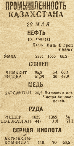 Промышленность Казахстана за 26 мая